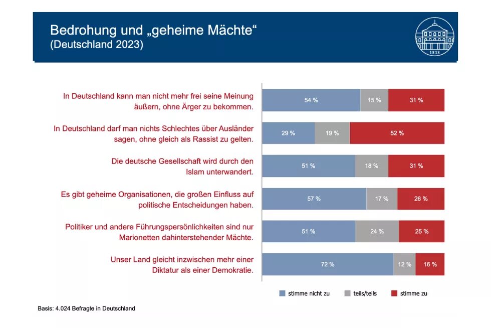 Bedrohung und Geheime Mächte in Deutschland